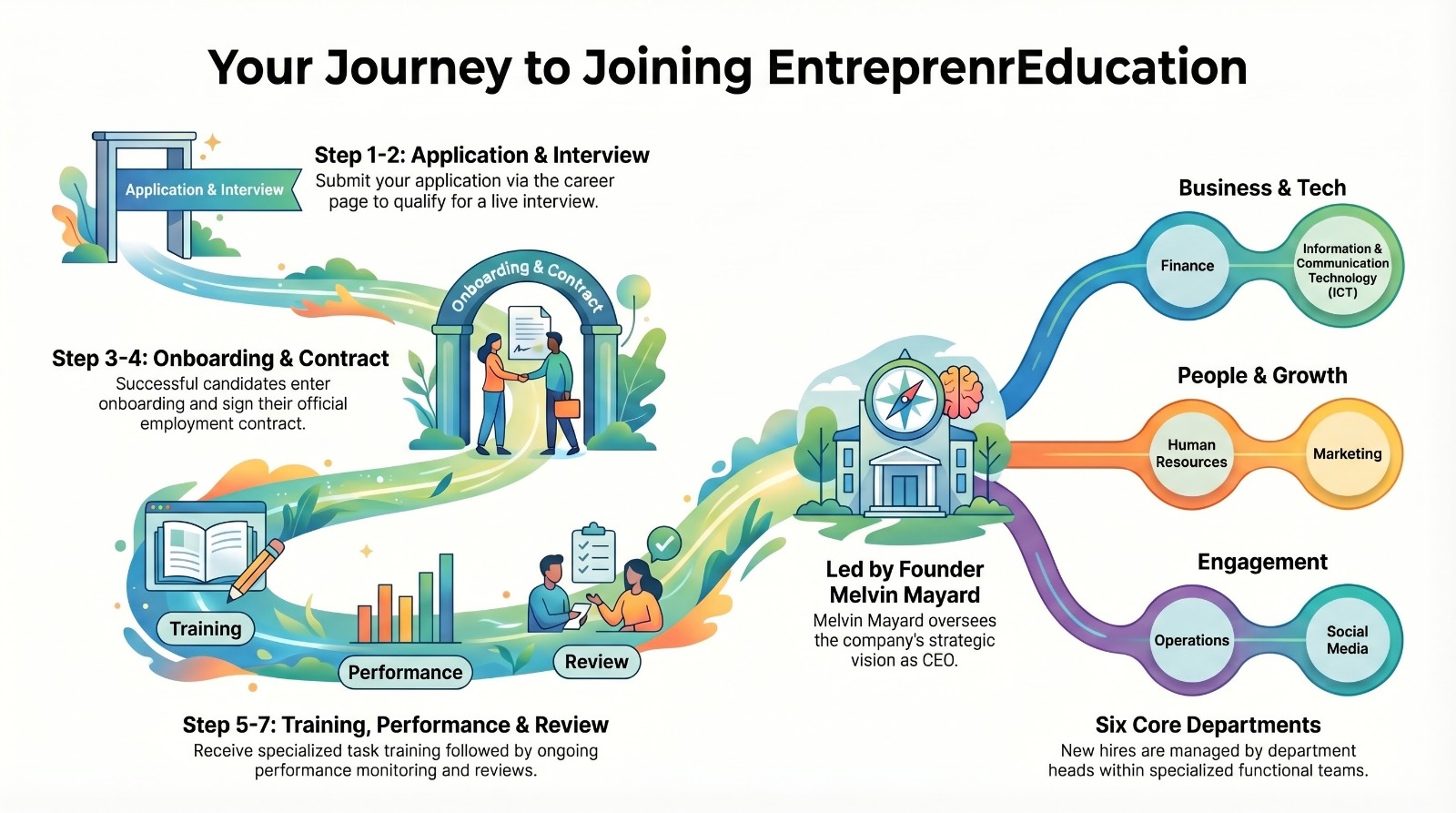 Career opportunities at EntreprenrEducation
